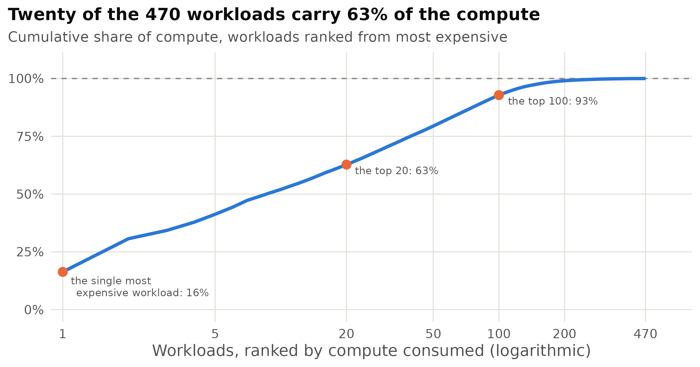 Cumulative share of compute across the 470 workloads, ranked from most expensive. Compute mixes the two resources at one GPU-hour to sixteen CPU-hours, which is roughly the hardware ratio on this cluster. The single most expensive workload is 16 per cent of the total on its own, and the bottom 270 workloads are the last 7 per cent between them.